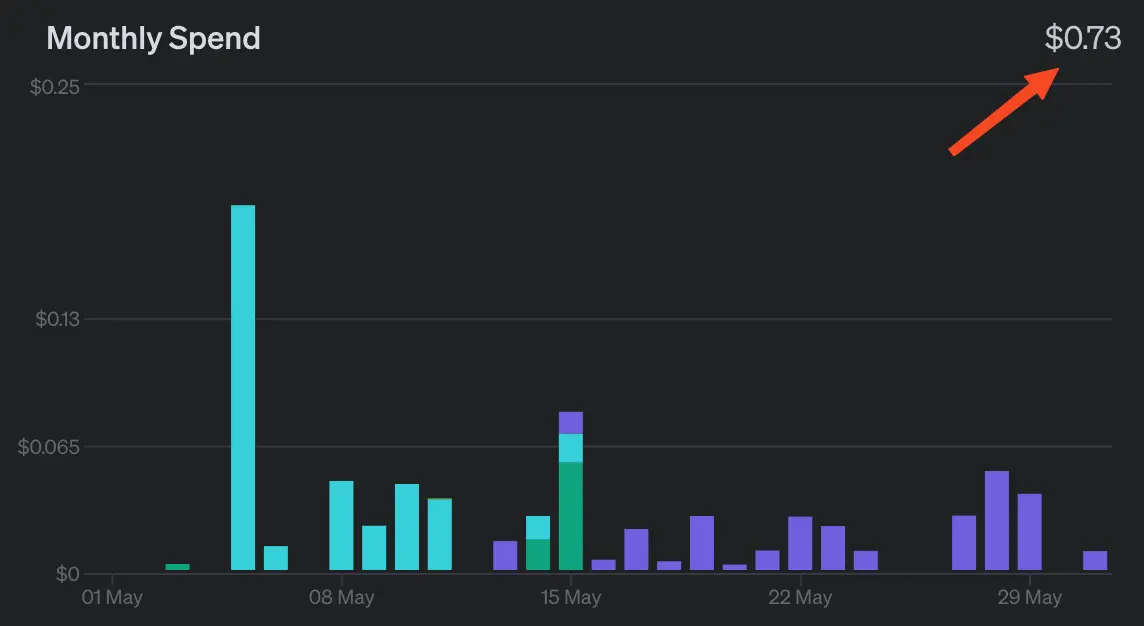 My monthly OpenAI usage